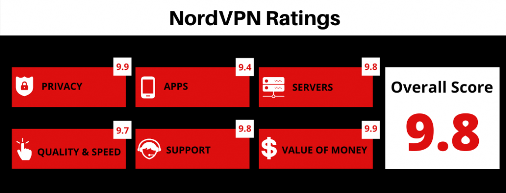 NordVPN Review