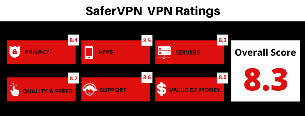 SaferVPN Review